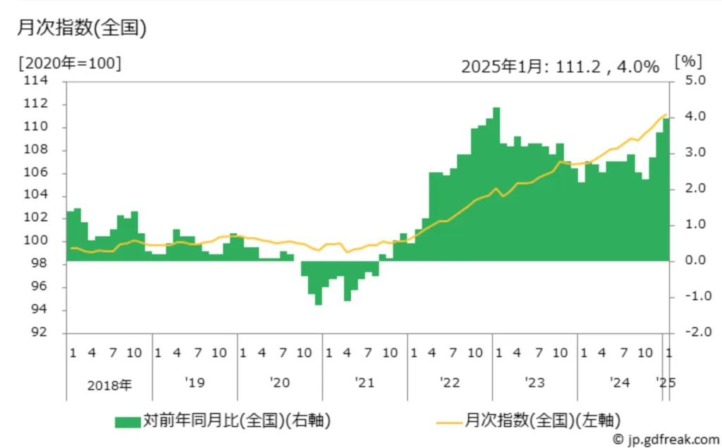 消費者物価指数推移グラフ