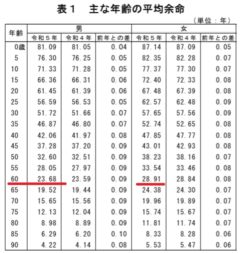 【最新】平均余命から逆算！健康寿命と「Die with Zero」でデザインする、後悔しない老後資金計画