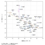 都市別エンゲル係数と消費支出の比較