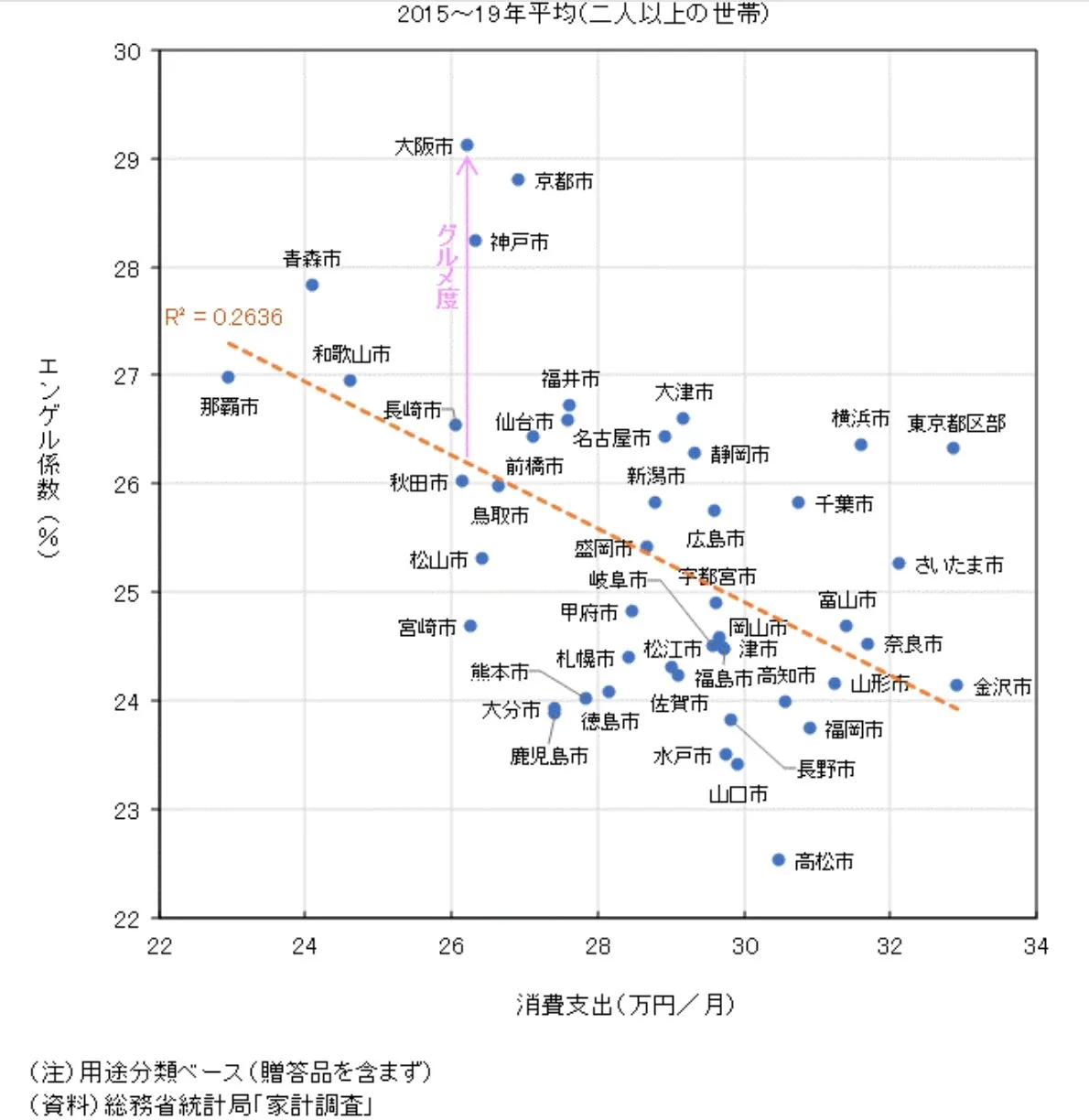知っておきたいエンゲル係数の基礎知識！大阪市が日本一高い理由と家計への影響