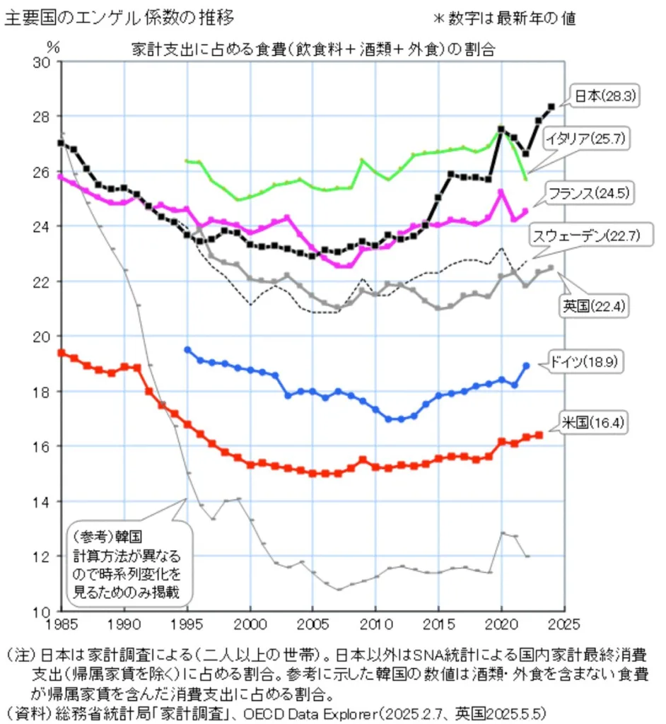 エンゲル係数国別推移グラフ
